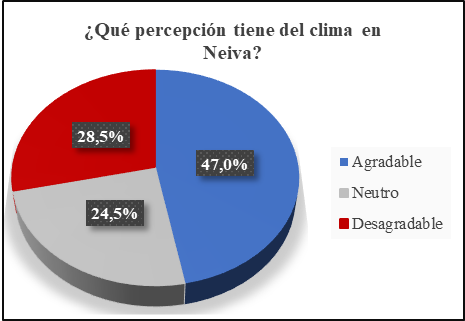 Resultados de las encuestas aplicadas en los barrios dentro del área de influencia del humedal El Curíbano