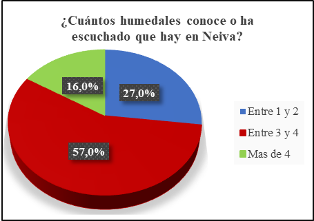 Resultados de las encuestas aplicadas en los barrios dentro del área de influencia del humedal El Curíbano