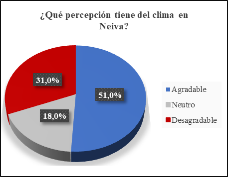 Resultados de las encuestas aplicadas en los barrios dentro del área de influencia del humedal Jardín Botánico