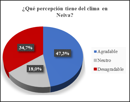 Resultados de las encuestas aplicadas en los barrios dentro del área de influencia del humedal Los Colores