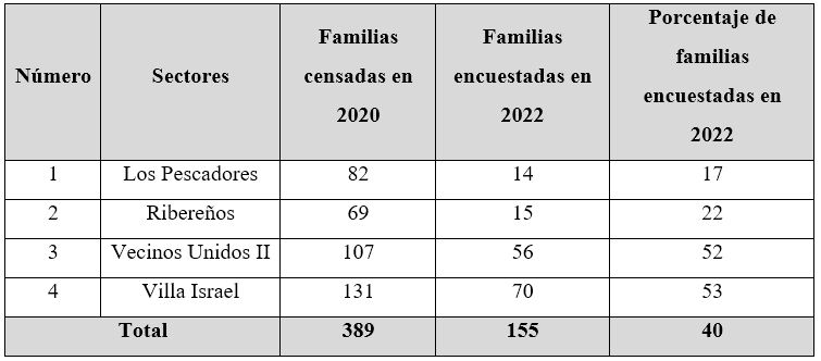 Familias de Corumba Kue encuestadas según sectores y por cantidad censada en el 2020. Año 2022