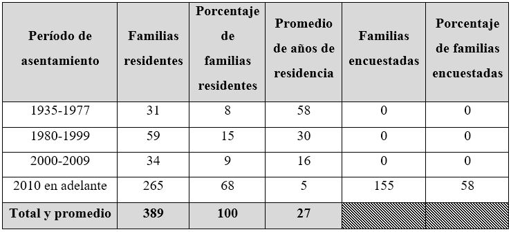 Encuesta de las familias asentadas desde el 2010 en Corumba Kue. Año 2022