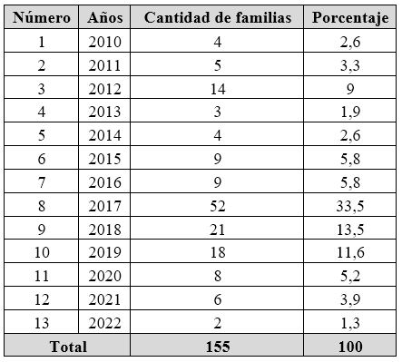 Años de asentamiento de las familias encuestadas de Corumba Kue. Año 2022