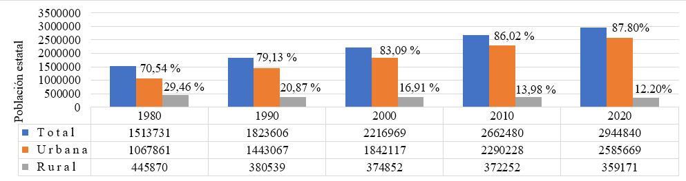 Tendencias de población urbana y rural en Sonora (1980-2020)