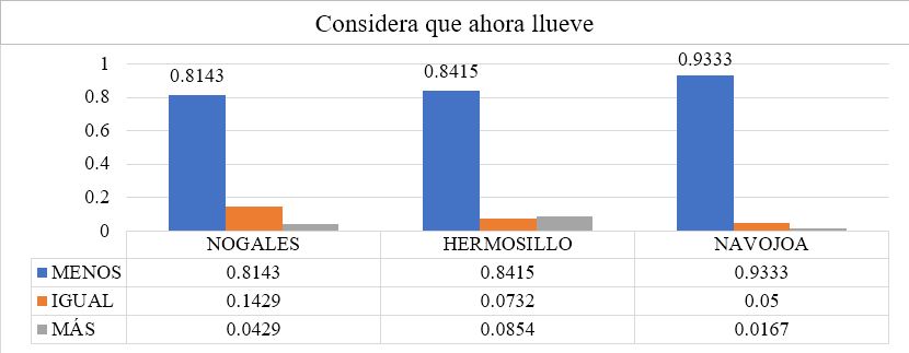 Situación de la seguridad ambiental (precipitación pluvial) en Nogales, Hermosillo y Navojoa