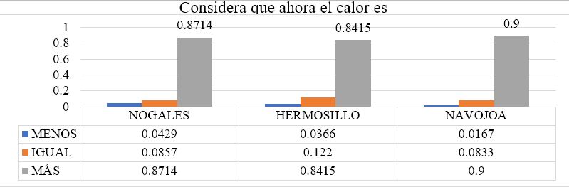 Situación de la seguridad ambiental (clima) en Nogales, Hermosillo y Navojoa