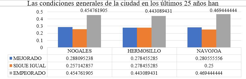 Condiciones generales de la ciudad (Nogales, Hermosillo y Navojoa)