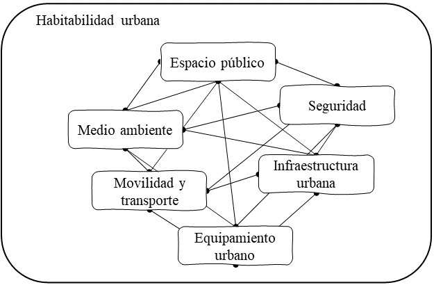 Dimensiones de la habitabilidad urbana