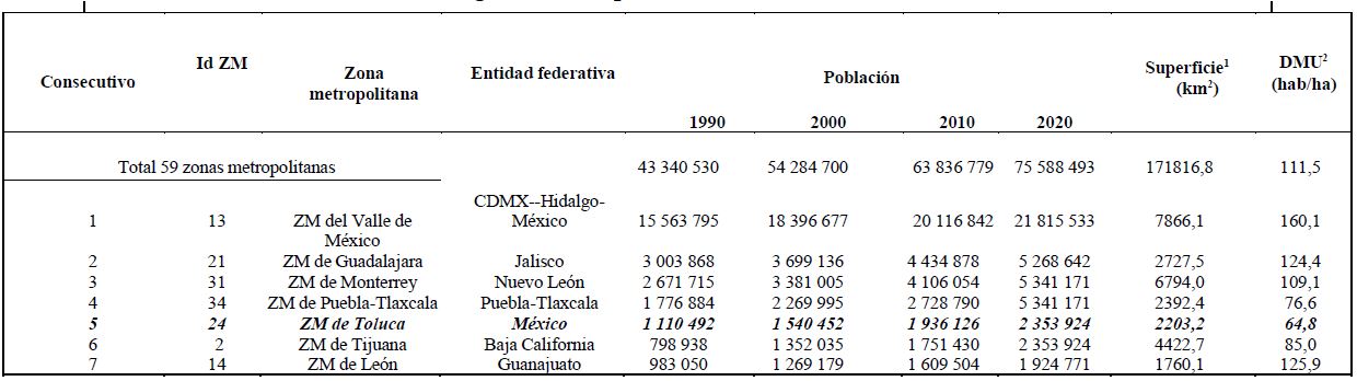 Ubicación según tamaño poblacional, ZMVT, 1990-2020