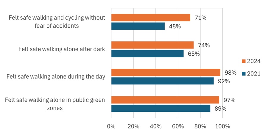 Changes in
the perception of safety in the neighbourhood