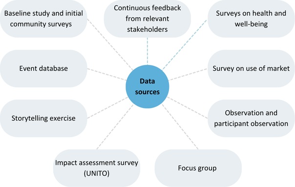 Data sources