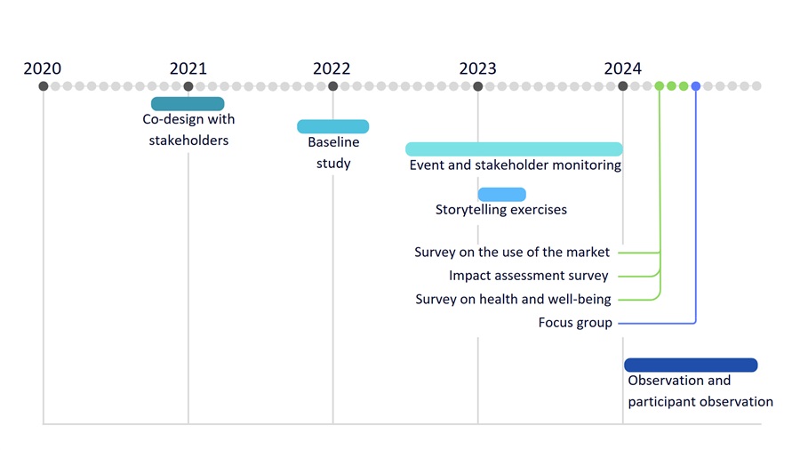 Research activity
timeline