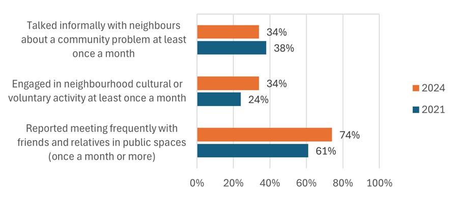 Changes in social
well-being