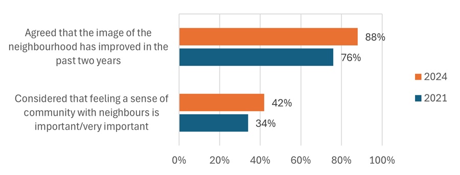 Changes in social
engagement