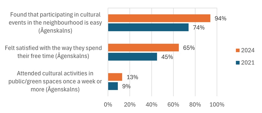 Changes in
recreational opportunities and attendance of cultural events