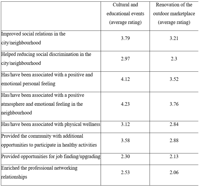 Survey on mental and
physical well-being (six-point scale (0-5))