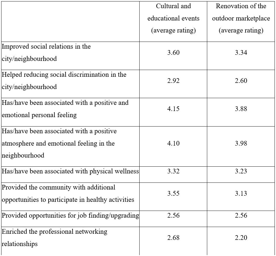 Survey on social and
cultural well-being (six-point scale (0-5))