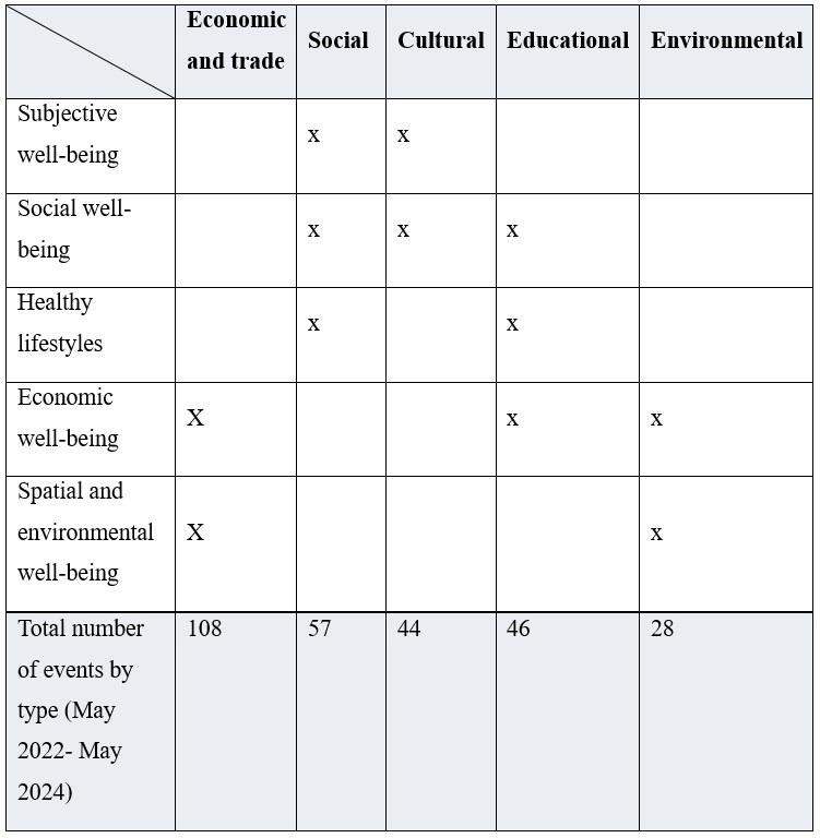 Main impact
dimensions of different types of events