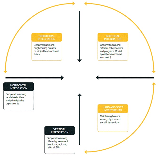 The five dimensions of integration. (Source: IN-HABIT D.5.2 Inclusive
Transition Pathways, 08-2022)