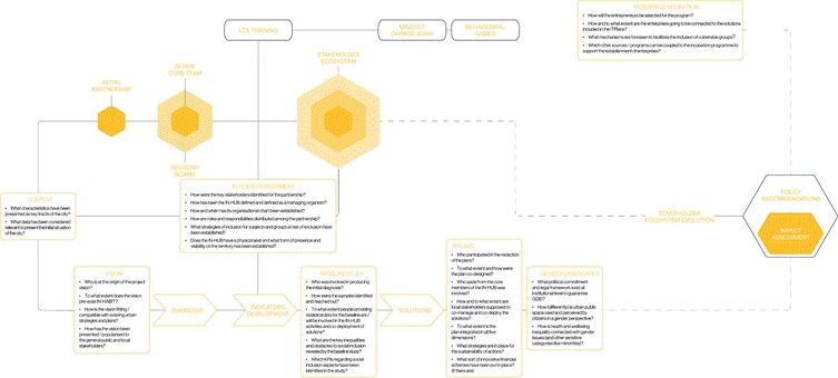 Inclusive Transition Framework: key questions (authors’ elaboration)