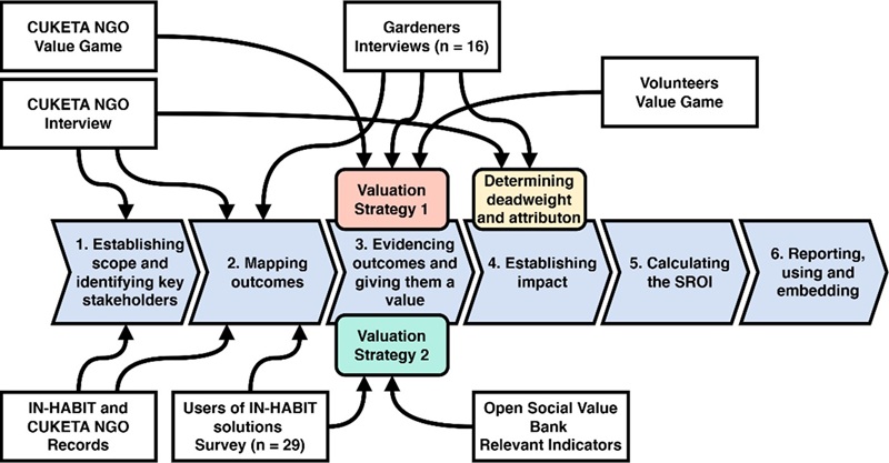 The SROI process and data sources used