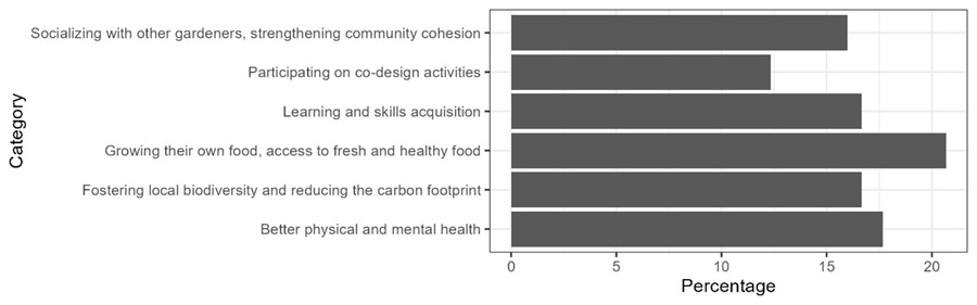 Relative importance of community
garden benefits