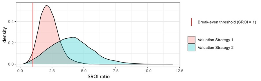 Probabilistic sensitivity analysis