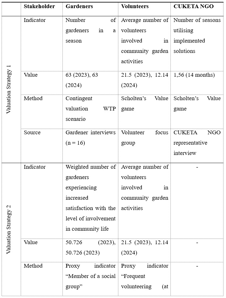 Indicators and methods used in valuation strategies