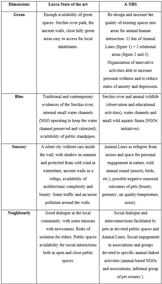 The complying opportunities of A-NBS with the 7 dimensions for a
restorative city intervention in the Lucca case. Source: elaboration from the
authors