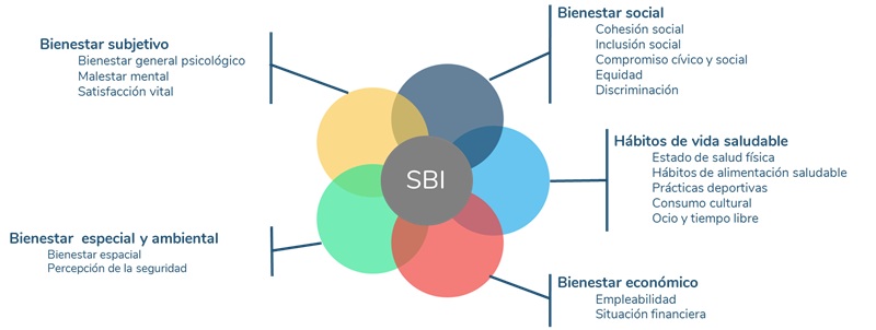 Dimensiones y
subdimensiones de salud y bienestar inclusivos