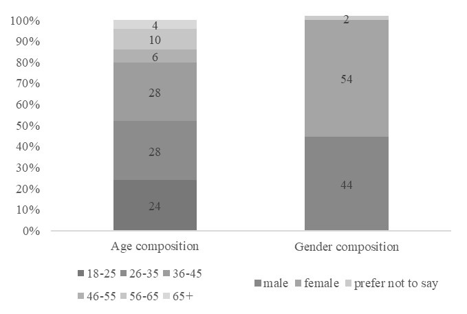 Survey participants’ demographic composition (in % of
the total, n=50)