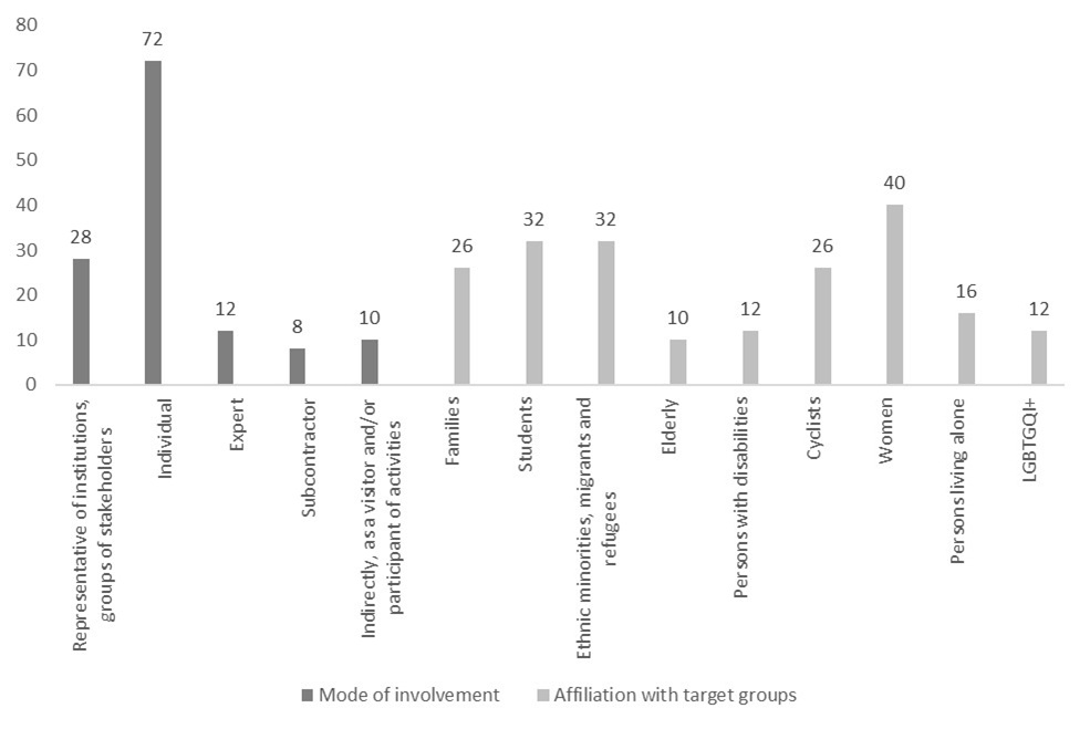 Survey participants’ target group affiliation and
type of involvement composition (in % of total, n=50)