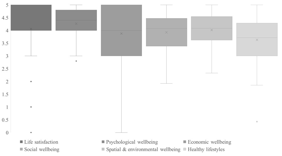 Average scores of VIS contribution to 5 HW dimensions
according to local stakeholders (n=50)