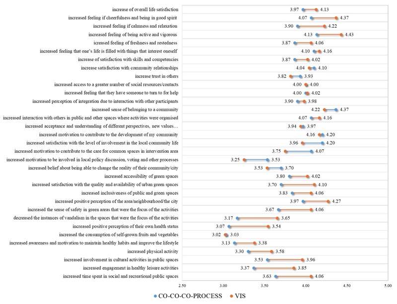Average scores of contributions of IN-HABIT CO-CO-CO
process and VIS to change in specific evaluation indicators linked to 5 HW
dimensions according to local stakeholders (n=50)