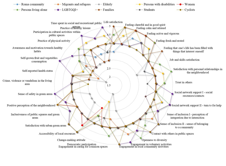 Average score of contribution of VIS to change in
specific evaluation indicators linked to 5 HW dimensions according to different
target groups
