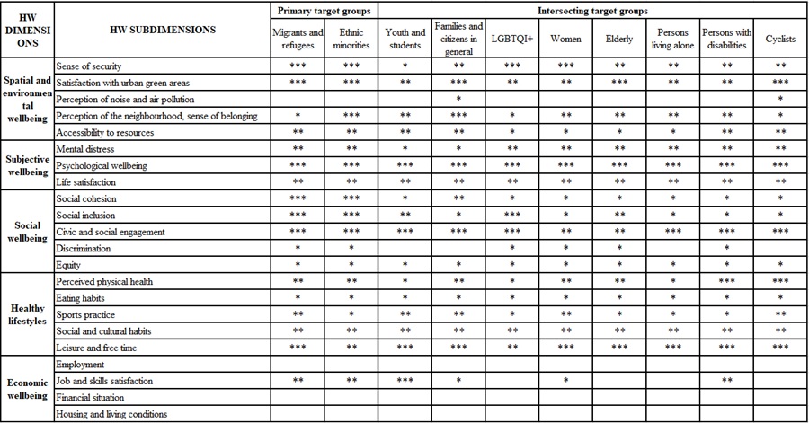 Expected health and well-being impacts/outcomes for primary and
intersecting target groups in the Nitra case study
