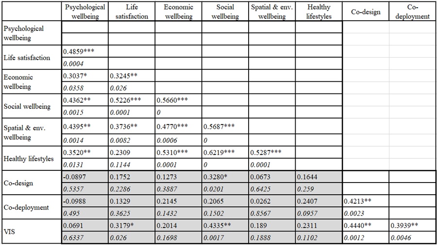 Pearson correlation coefficients of participants’
intensity of involvement in IN-HABIT process and VIS and their perceived impact
on 5 dimensions of HW (as averaged evaluation of individual indicators)
