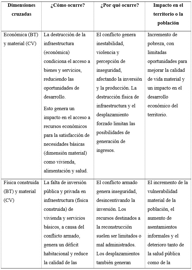Interrelaciones entre el bienestar
territorial (BT) y la calidad de vida (CV) en zonas de conflicto armado