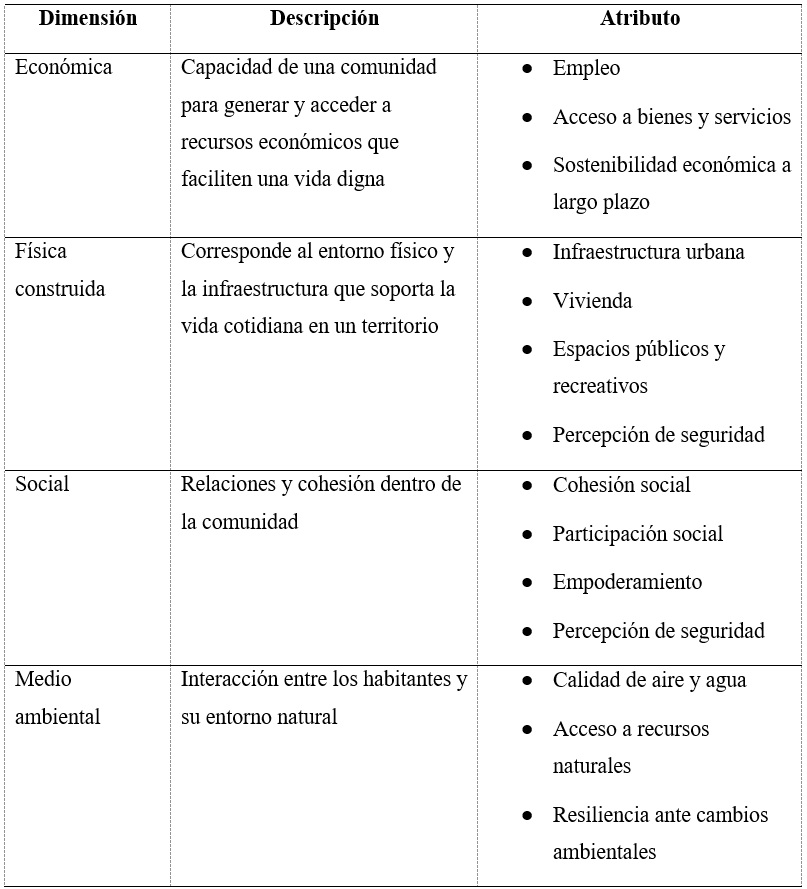 Dimensiones fundamentales que inciden en el bienestar territorial