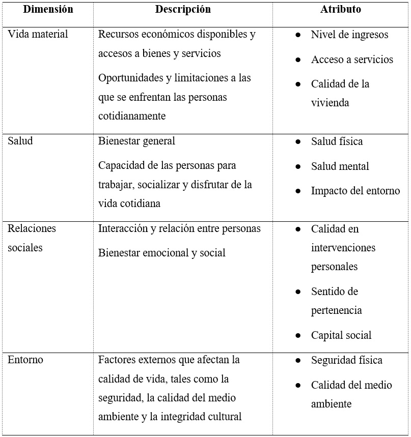 Dimensiones que componen la calidad
de vida