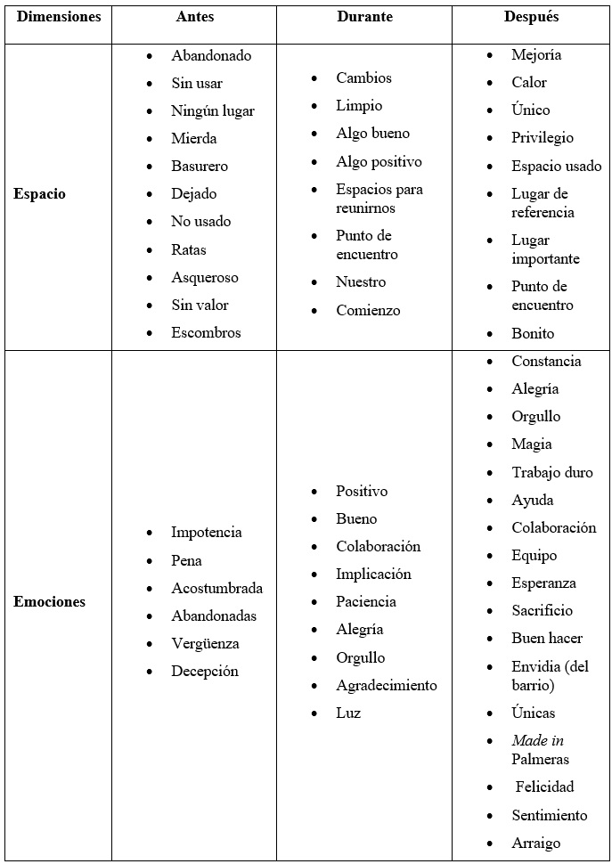 Emociones y sentimientos
reportados por los participantes en cada una de las fases de la actuación
