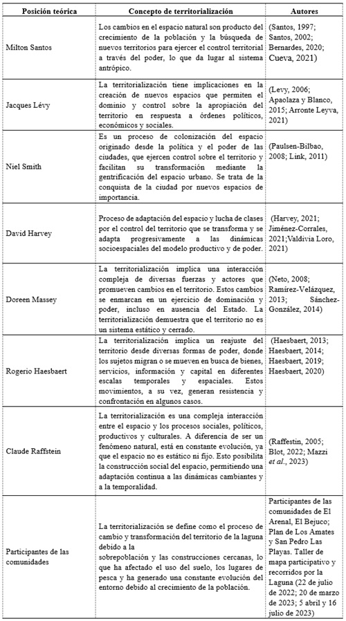 Revisi&oacute;n te&oacute;rica del concepto de territorializaci&oacute;n