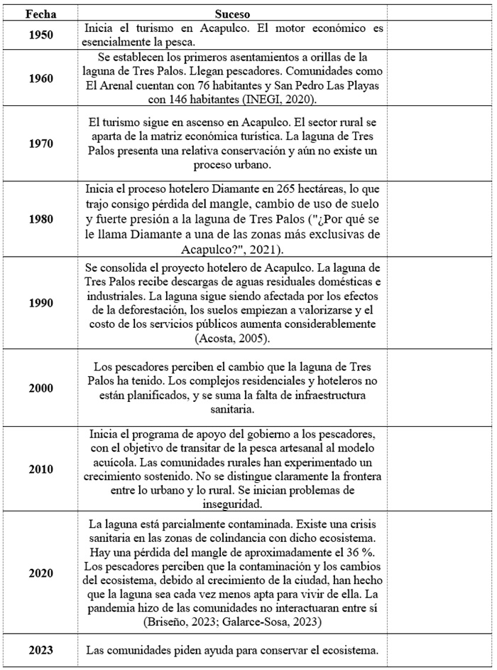 Matriz geohist&oacute;rica de los procesos de territorializaci&oacute;n de la Laguna