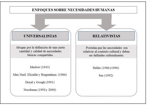 Principales exponentes te&oacute;ricos de los dos grandes enfoques sobre las
necesidades