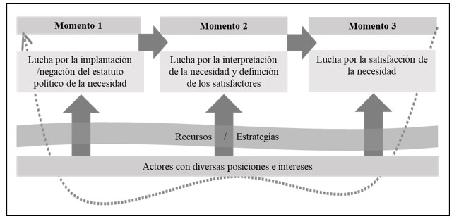 Esquema del proceso de reconocimiento de
una necesidad