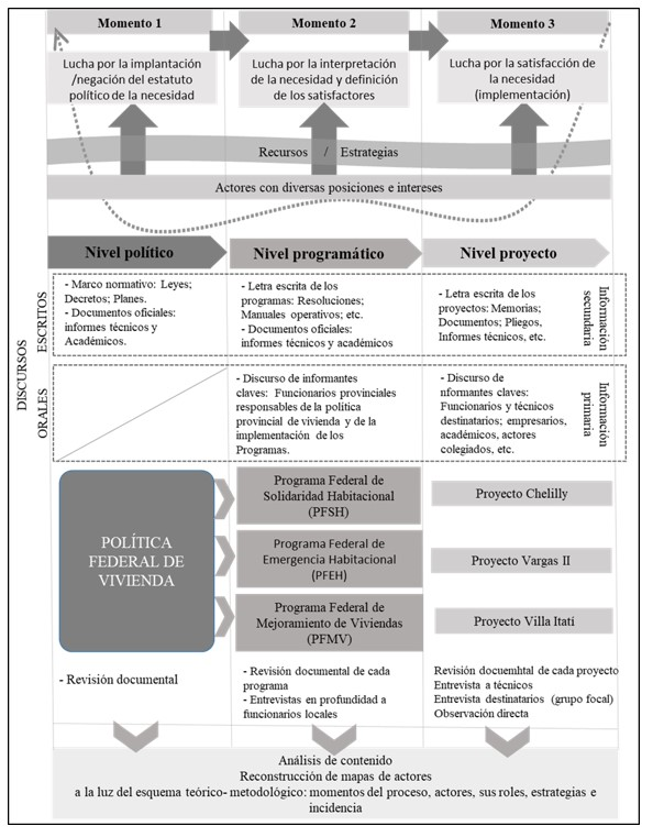 Esquema s&iacute;ntesis de la estrategia
metodol&oacute;gica con definici&oacute;n de los objetos y niveles de an&aacute;lisis, observables
espec&iacute;ficos y t&eacute;cnicas de recopilaci&oacute;n de informaci&oacute;n y an&aacute;lisis utilizadas