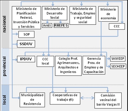 Mapa de actores seg&uacute;n nivel jurisdiccional del Caso Vargas II (Programa
Federal de Emergencia Habitacional)