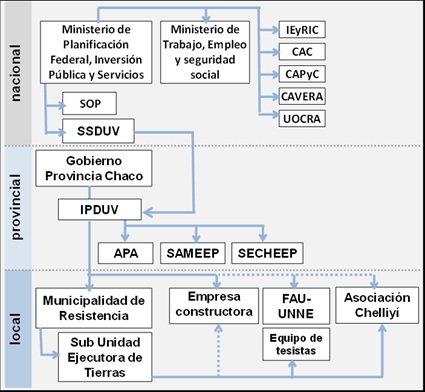 Mapa de actores seg&uacute;n nivel jurisdiccional del Caso Villa Itat&iacute; (Programa
Federal de Mejoramiento de Viviendas)