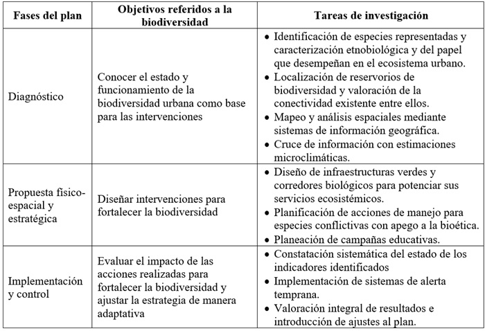 Estructuraci&oacute;n de la implementaci&oacute;n de
acciones de manejo de la biodiversidad
