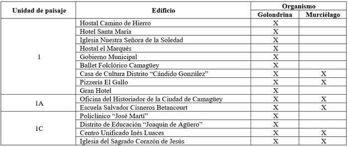 Colonias de golondrinas y murci&eacute;lagos
registradas en edificaciones de la zona patrimonial